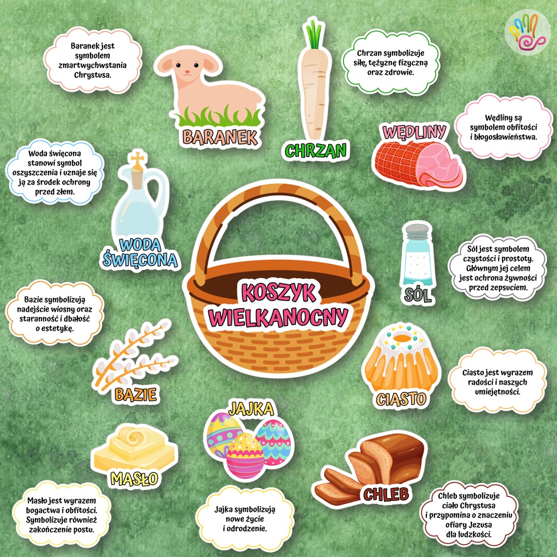 koszyka wielkanocnego koszyk wielkanocny symbolika wielkanoc koszyczek pomoce materiały edukacyjne dydaktyczne pdf do druku gazetka edukacja przedszkole szkoła